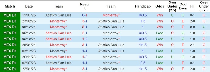 Nhận định, soi kèo Monterrey vs Atletico San Luis, 6h00 ngày 5/4: Chủ nhà sa sút - Ảnh 3