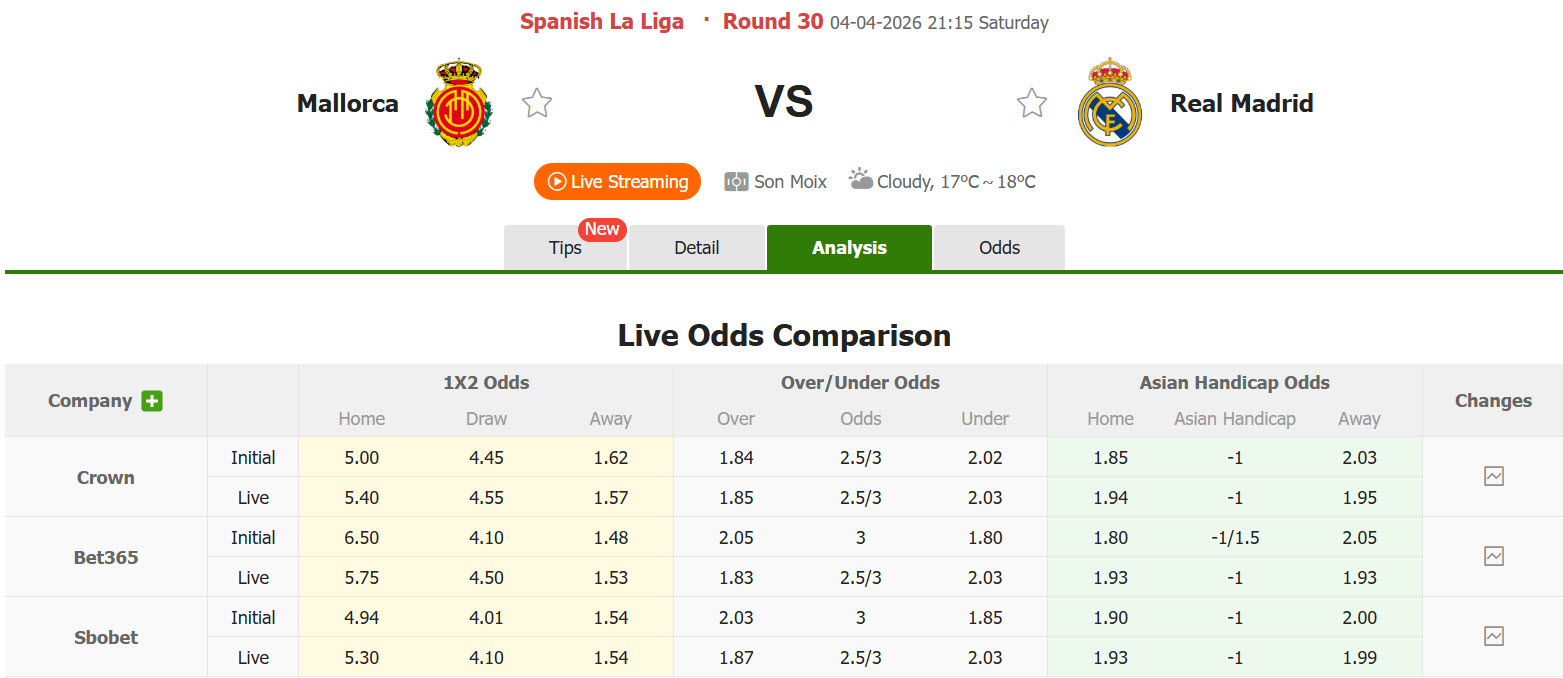 Nhận định, soi kèo Mallorca vs Real Madrid, 21h15 ngày 4/4: Cơ hội thu hẹp - Ảnh 1