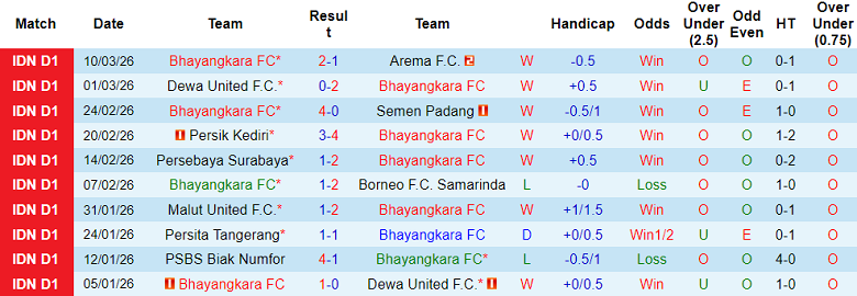 Nhận định soi kèo Bhayangkara vs Persija Jakarta, 15h30 ngày 5/4: Đứt chuỗi thắng - Ảnh 1