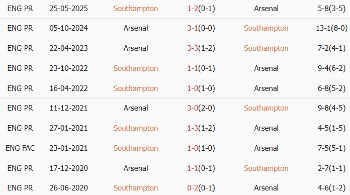 Soi kèo góc Southampton vs Arsenal, 2h00 ngày 05/04 - Ảnh 3