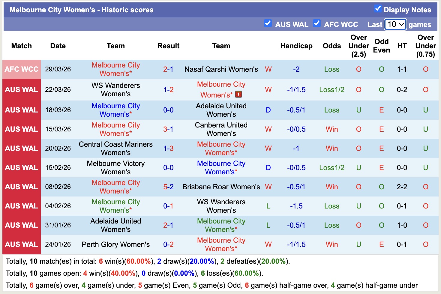 Nhận định, soi kèo Nữ Newcastle Jets vs Nữ Melbourne City, 13h00 ngày 5/4: Miếng mồi ngon - Ảnh 4