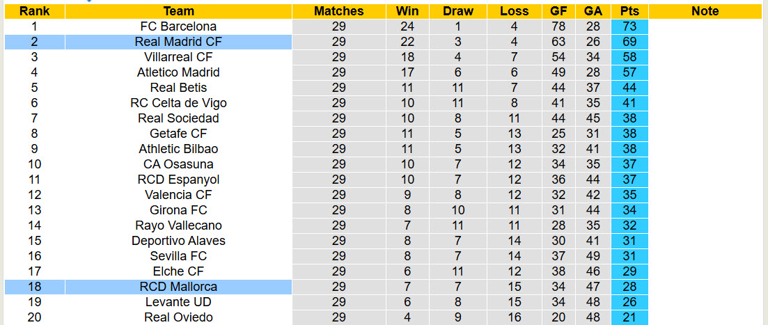 Siêu máy tính dự đoán Mallorca vs Real Madrid, 21h15 ngày 4/4 - Ảnh 6