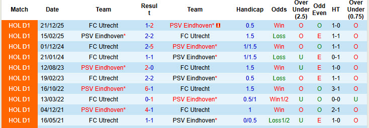 Nhận định, soi kèo PSV vs Utrecht, 21h30 ngày 4/4: Chưa thể ăn mừng vô địch - Ảnh 4