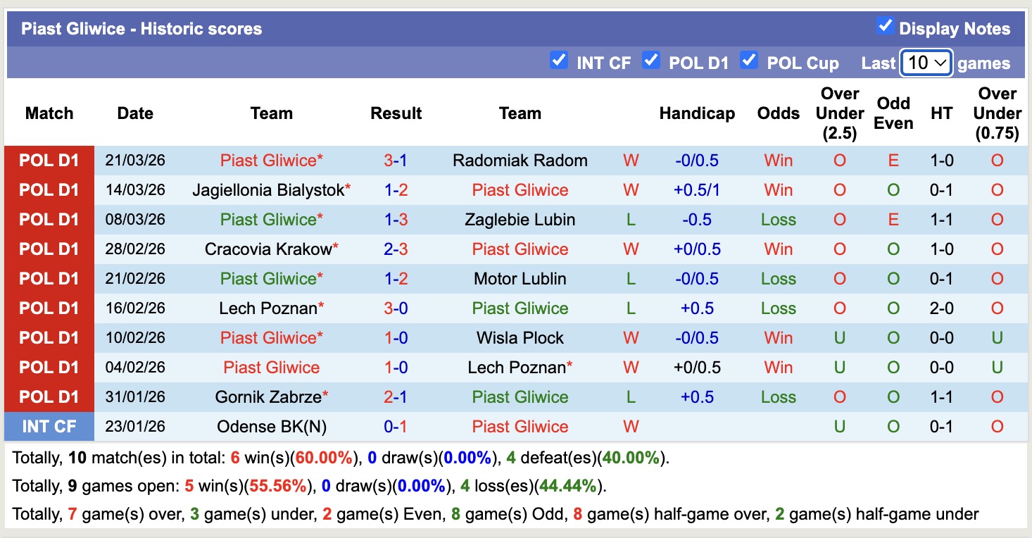 Nhận định, soi kèo Bruk Bet Termalica Nieciecza vs Piast Gliwice, 17h15 ngày 6/4: Nỗi đau kéo dài - Ảnh 4
