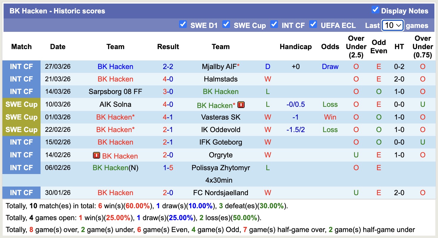 Nhận định, soi kèo BK Hacken vs Brommapojkarna, 19h00 ngày 6/4: Tin vào BK Hacken - Ảnh 5