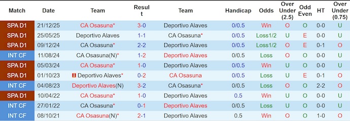 Nhận định, soi kèo Alaves vs Osasuna, 2h00 ngày 6/4: Niềm tin trở lại - Ảnh 3
