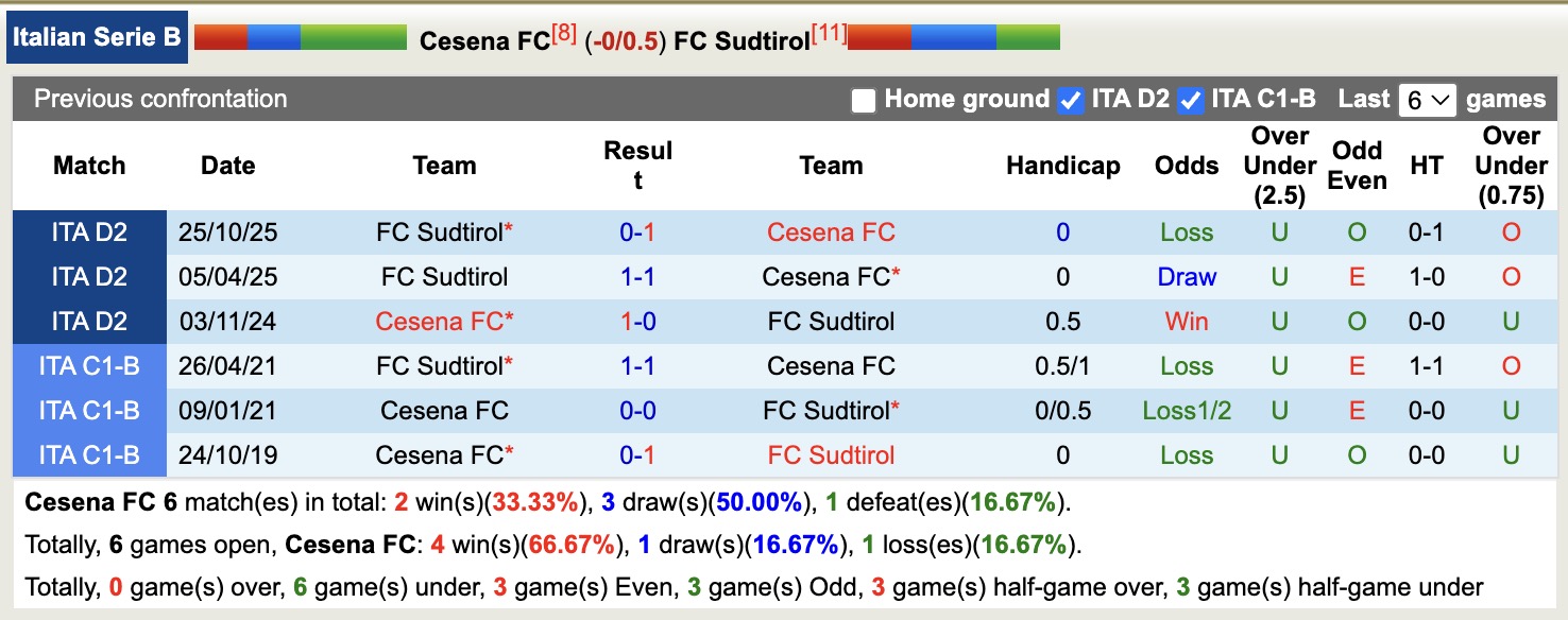 Nhận định, soi kèo Cesena vs Sudtirol, 17h30 ngày 6/4: Thắng tiếp lượt về - Ảnh 3