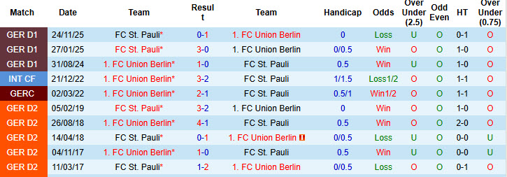 Nhận định, soi kèo Union Berlin vs St. Pauli, 20h30 ngày 5/4: Nỗ lực giành điểm - Ảnh 4