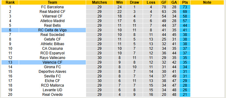Nhận định, soi kèo Valencia vs Celta Vigo, 21h15 ngày 5/4: Bầy dơi đi săn - Ảnh 6