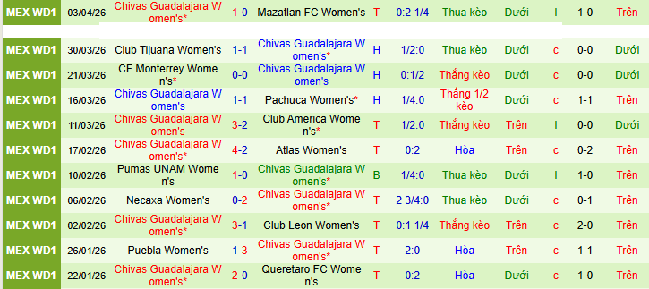 Nhận định, soi kèo Nữ Tigres UANL vs Nữ Guadalajara - Ảnh 2