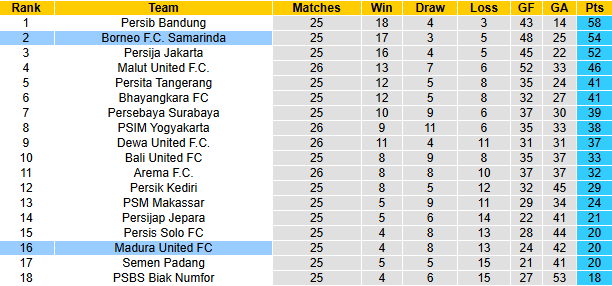 Nhận định, soi kèo Madura United vs Borneo, 19h00 ngày 5/4: Lấy trứng chọi đá - Ảnh 5