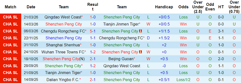 Nhận định soi kèo Shenzhen Peng City vs Wuhan Three Towns, 18h00 ngày 5/4: Dễ thua - Ảnh 1