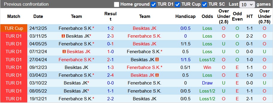 Nhận định, soi kèo Fenerbahce vs Besiktas, 0h00 ngày 6/4: Mệnh lệnh phải thắng - Ảnh 3