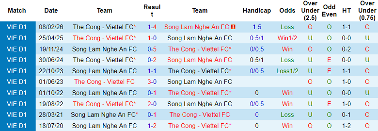Nhận định soi kèo SLNA vs Thể Công Viettel, 18h00 ngày 5/4: Đòi nợ - Ảnh 3
