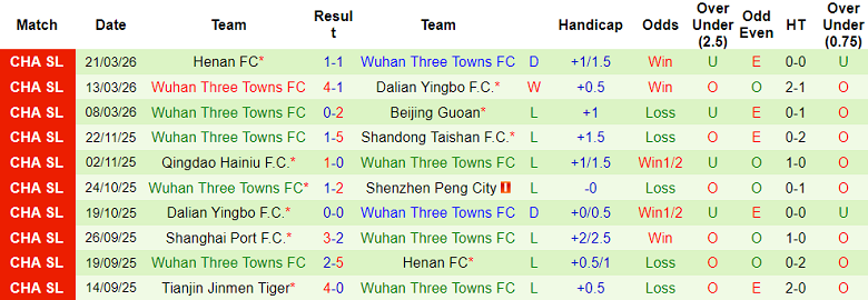 Nhận định soi kèo Shenzhen Peng City vs Wuhan Three Towns, 18h00 ngày 5/4: Dễ thua - Ảnh 2