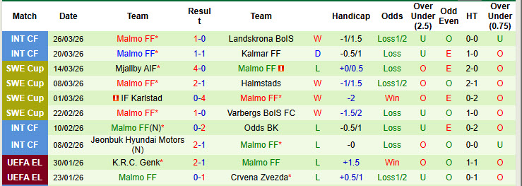 Nhận định, soi kèo Orgryte vs Malmo, 21h30 ngày 5/4: Khởi đầu nhọc nhằn - Ảnh 3