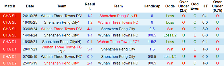 Nhận định soi kèo Shenzhen Peng City vs Wuhan Three Towns, 18h00 ngày 5/4: Dễ thua - Ảnh 3