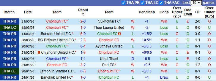 Nhận định, soi kèo Chonburi vs Rayong, 18h30 ngày 5/4: Vượt mặt khách - Ảnh 2