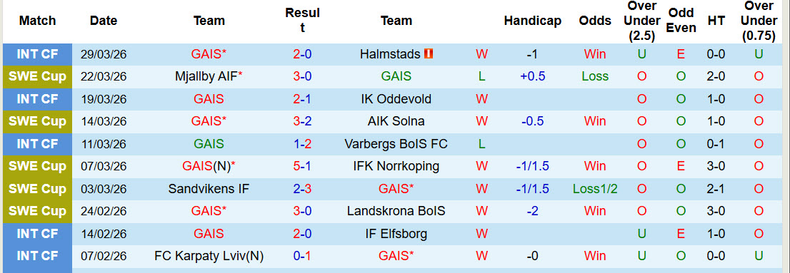 Nhận định, soi kèo GAIS vs Djurgardens, 21h30 ngày 6/4: Trận chiến cân não - Ảnh 2
