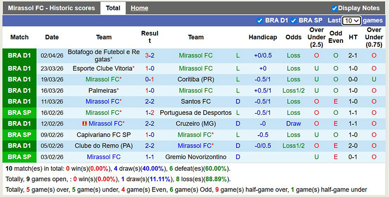 Nhận định, soi kèo Mirassol vs Bragantino, 6h ngày 6/4: Kiệt quệ - Ảnh 3