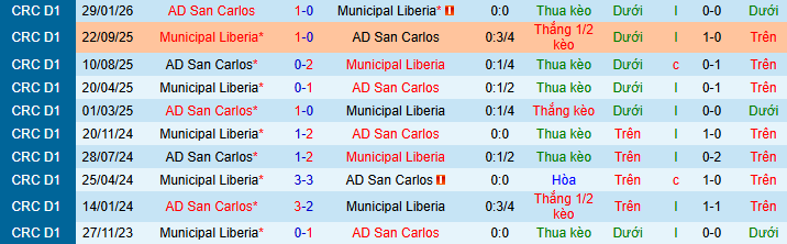 Nhận định, soi kèo Municipal Liberia vs San Carlos - Ảnh 3