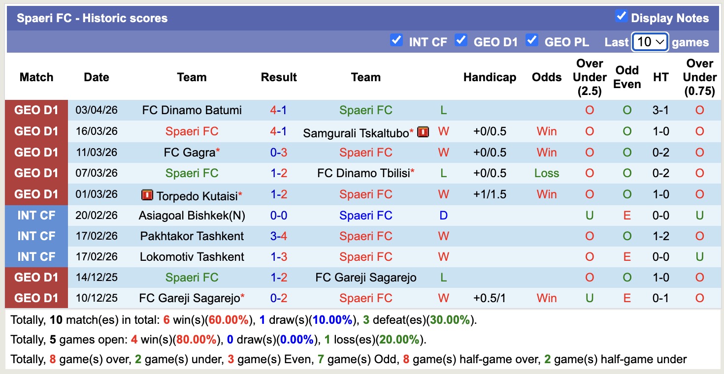 Nhận định, soi kèo Meshakhte Tkibuli vs Spaeri, 18h00 ngày 7/4: Tiếp tục dẫn đầu - Ảnh 3