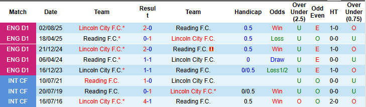 Nhận định, soi kèo Reading vs Lincoln City, 21h00 ngày 6/4: Đôi công hấp dẫn - Ảnh 4