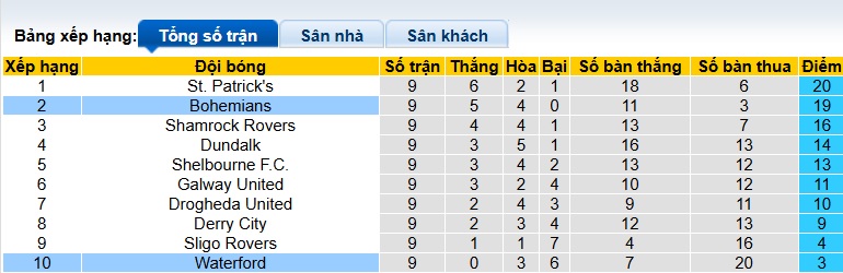 Nhận định, soi kèo Bohemians vs Waterford, 23h00 ngày 6/4: Dìm khách xuống đáy - Ảnh 1