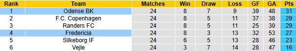 Nhận định, soi kèo Odense vs Fredericia, 21h00 ngày 6/4: Ngáng đường  - Ảnh 5