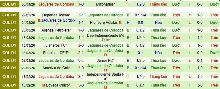 Nhận định, soi kèo Atletico Nacional vs Jaguares Cordoba - Ảnh 2