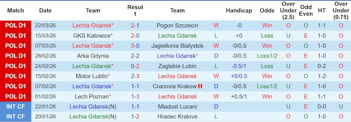 Nhận định, soi kèo Lechia Gdansk vs Korona Kielce, 1h15 ngày 7/4: Chủ nhà tự tin - Ảnh 1