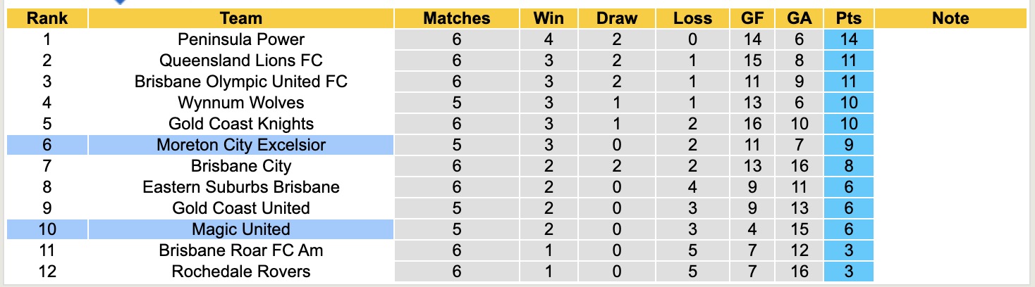 Nhận định, soi kèo Magic United vs Moreton City Excelsior, 16h30 ngày 7/4: Bắt nạt ma mới - Ảnh 2