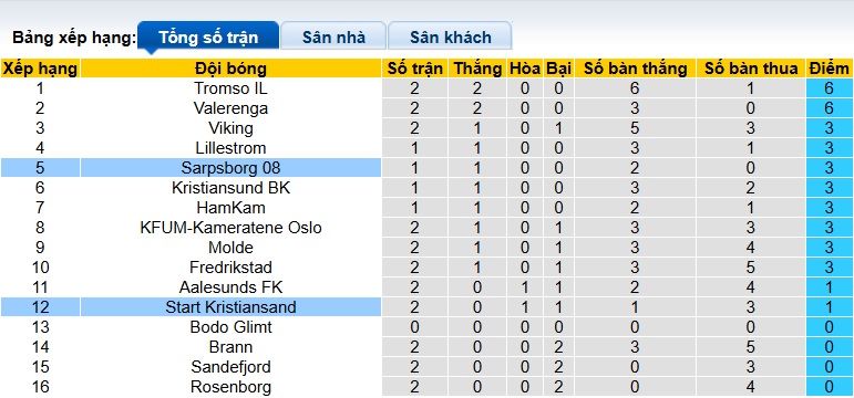 Nhận định, soi kèo Sarpsborg vs IK Start, 22h00 ngày 6/4: Ám ảnh xa nhà - Ảnh 1