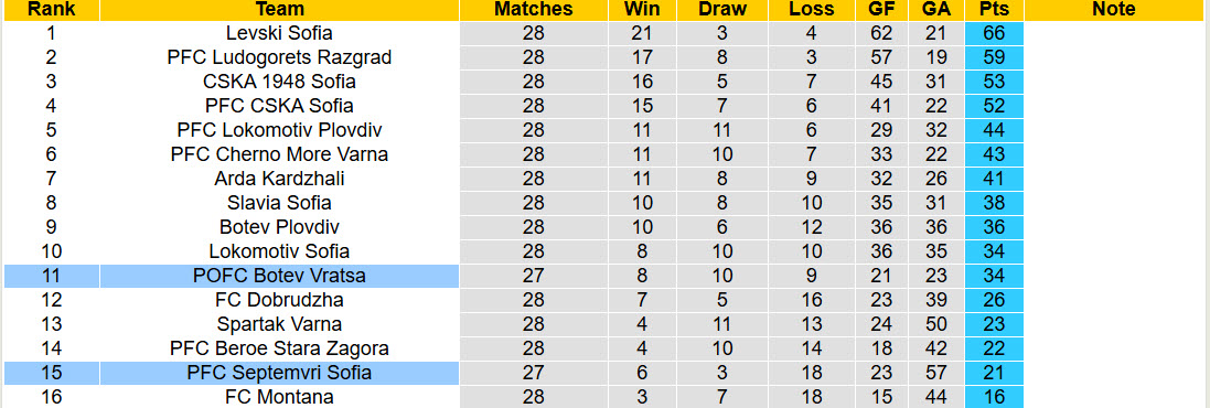 Nhận định, soi kèo Septemvri Sofia vs Botev Vratsa, 21h00 ngày 6/4: Khách bắt nạt chủ nhà - Ảnh 5