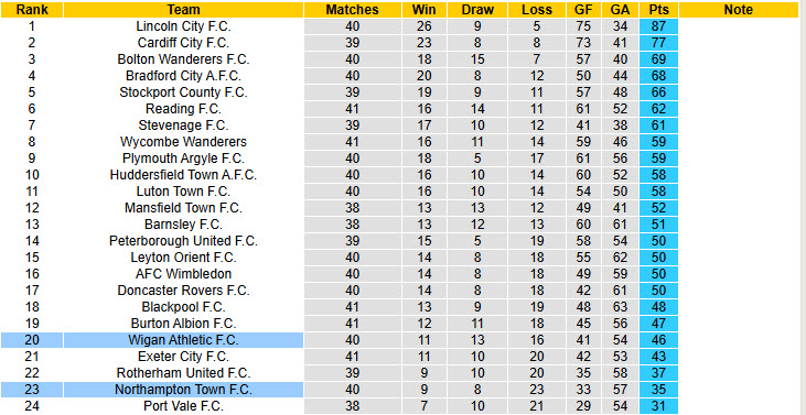 Nhận định, soi kèo Northampton vs Wigan, 21h00 ngày 6/4: Sớm tung cờ trắng - Ảnh 5