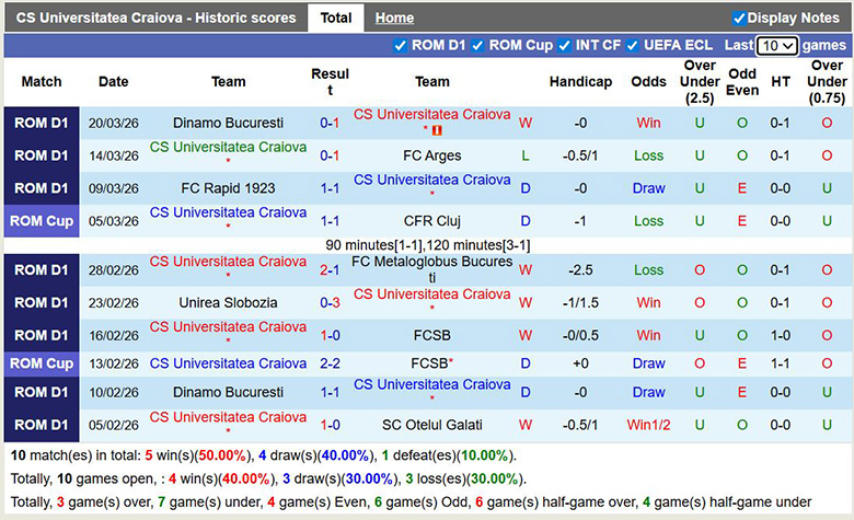 Nhận định, soi kèo Universitatea Craiova vs CFR Cluj, 0h30 ngày 7/4: Lợi thế lớn - Ảnh 3