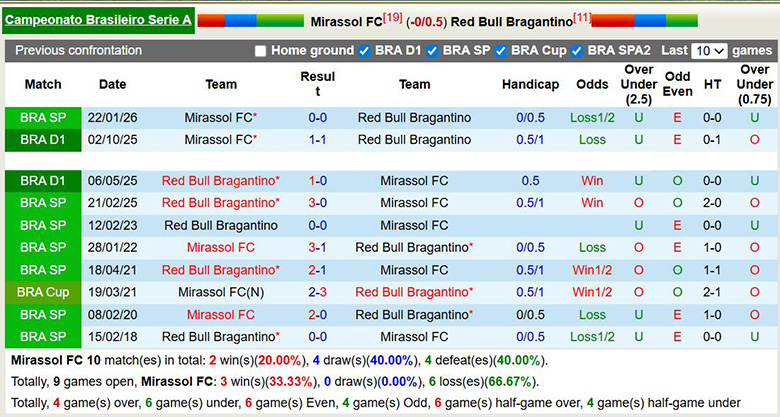 Nhận định, soi kèo Mirassol vs Bragantino, 6h ngày 6/4: Kiệt quệ - Ảnh 2