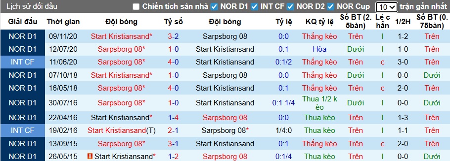 Nhận định, soi kèo Sarpsborg vs IK Start, 22h00 ngày 6/4: Ám ảnh xa nhà - Ảnh 2