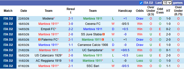 Nhận định, soi kèo Mantova vs Virtus Entella, 20h00 ngày 6/4: Tin vào chủ nhà - Ảnh 2