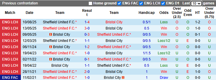 Nhận định, soi kèo Bristol City vs Sheffield United, 21h00 ngày 6/4: Tận dụng lợi thế - Ảnh 4