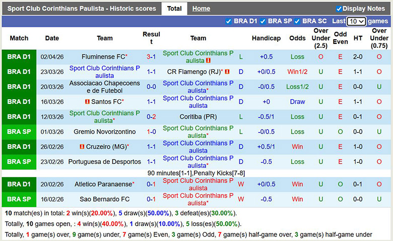 Nhận định, soi kèo Corinthians vs Internacional, 5h30 ngày 6/4: Ngang cơ - Ảnh 3