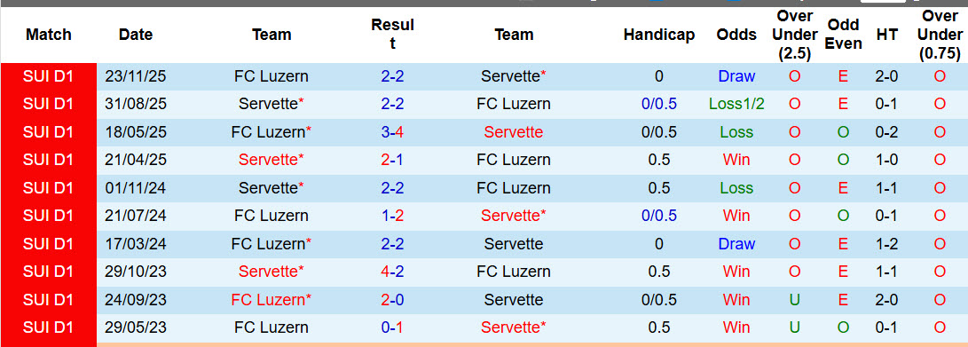 Nhận định, soi kèo Servette vs Luzern, 21h30 ngày 6/4: Cẩn trọng tối đa - Ảnh 5