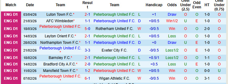 Nhận định, soi kèo Peterborough vs Cardiff City, 21h00 ngày 6/4: Vị khách dễ tính - Ảnh 2