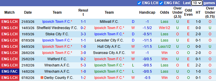 Nhận định, soi kèo Ipswich Town vs Birmingham City, 21h00 ngày 6/4: Khó có bất ngờ - Ảnh 2