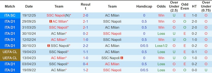 Nhận định, soi kèo Napoli vs AC Milan, 1h45 ngày 7/4: Soán ngôi đối thủ - Ảnh 3