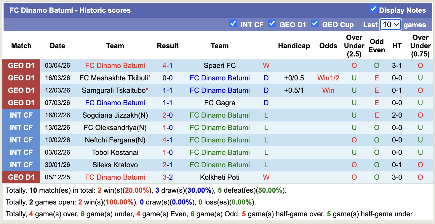 Nhận định, soi kèo Metalurgi Rustavi vs Dinamo Batumi, 18h00 ngày 7/4: Tin vào Dinamo Batumi - Ảnh 3