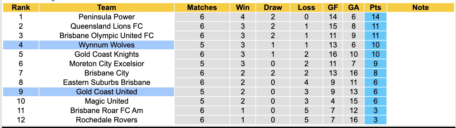 Nhận định, soi kèo Wynnum Wolves vs Gold Coast United, 16h30 ngày 7/4: Bại trận liên tiếp - Ảnh 1