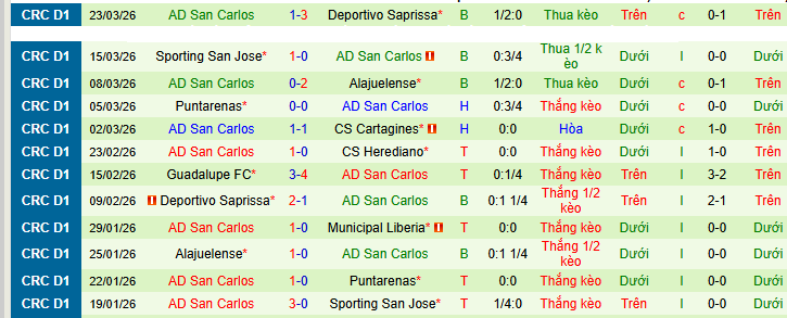 Nhận định, soi kèo Municipal Liberia vs San Carlos - Ảnh 2