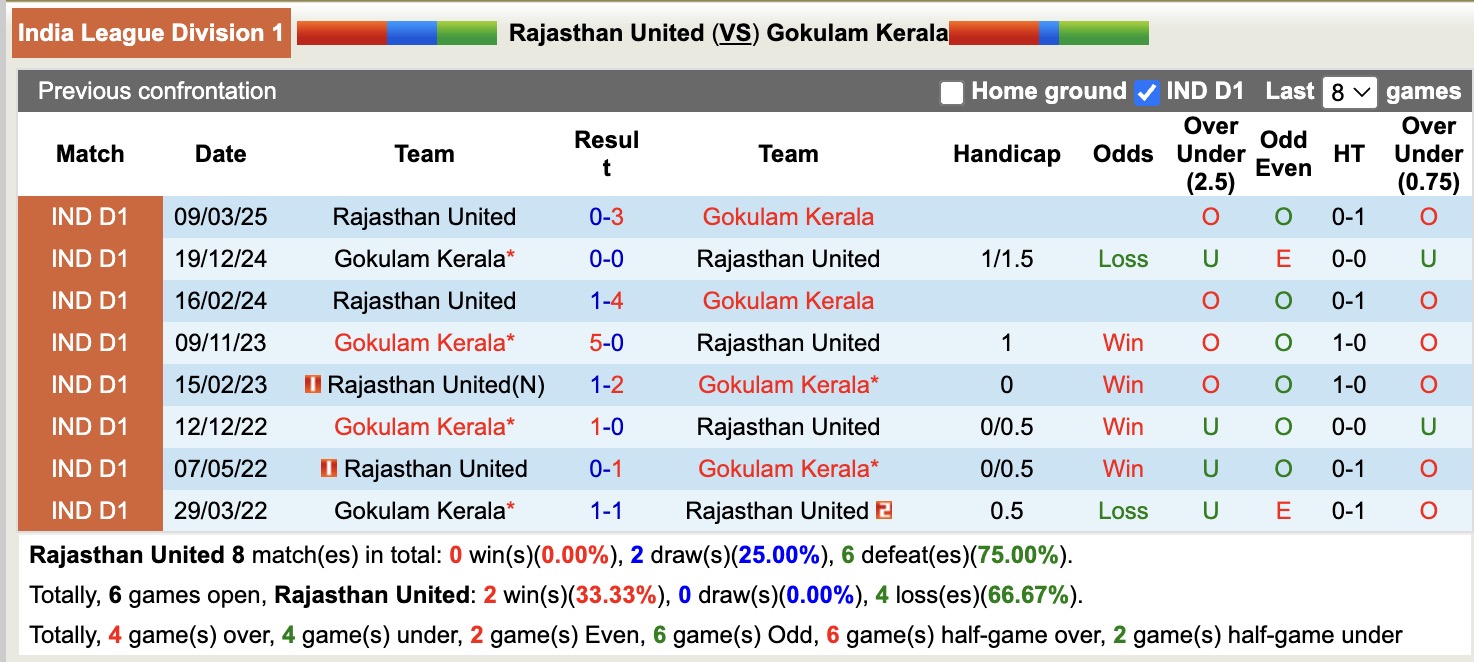 Nhận định, soi kèo Rajasthan United vs Gokulam Kerala, 17h30 ngày 7/4: Điểm tựa sân nhà - Ảnh 2