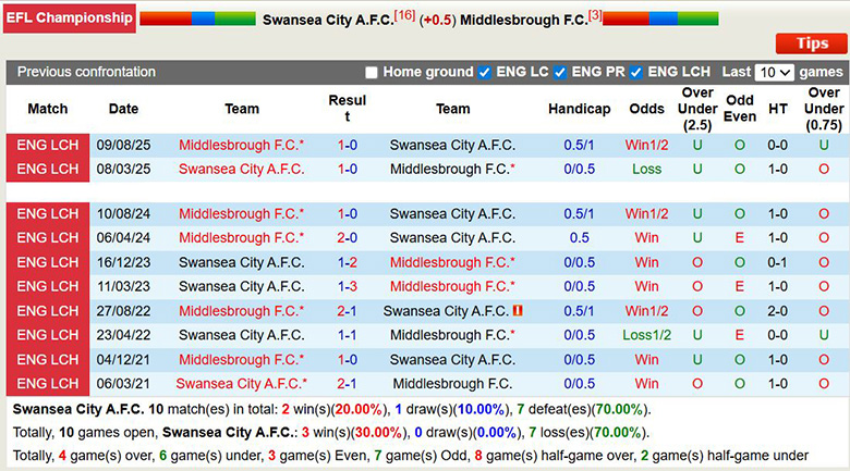 Nhận định, soi kèo Swansea City vs Middlesbrough, 0h ngày 7/4: Lên hạng - Ảnh 2